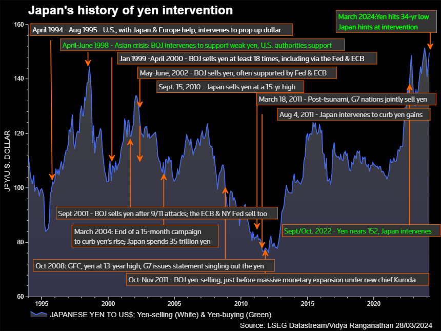 Yen interventions 1990s-2020s