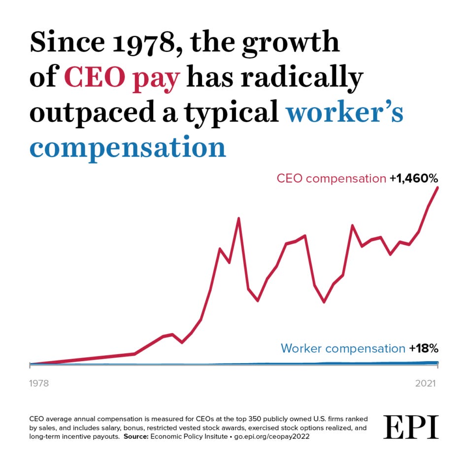 CEO pay has skyrocketed 1,460% since 1978: CEOs were paid 399 times as much  as a typical worker in 2021 | Economic Policy Institute