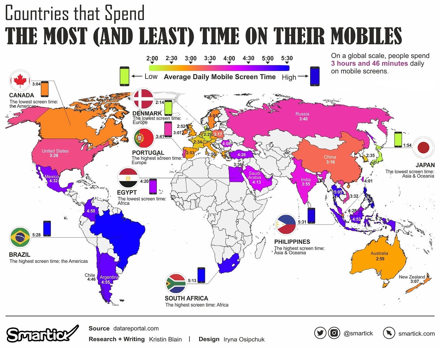 countries most time on phone