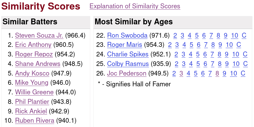 Pat Seerey Similarty Score Baseball Reference