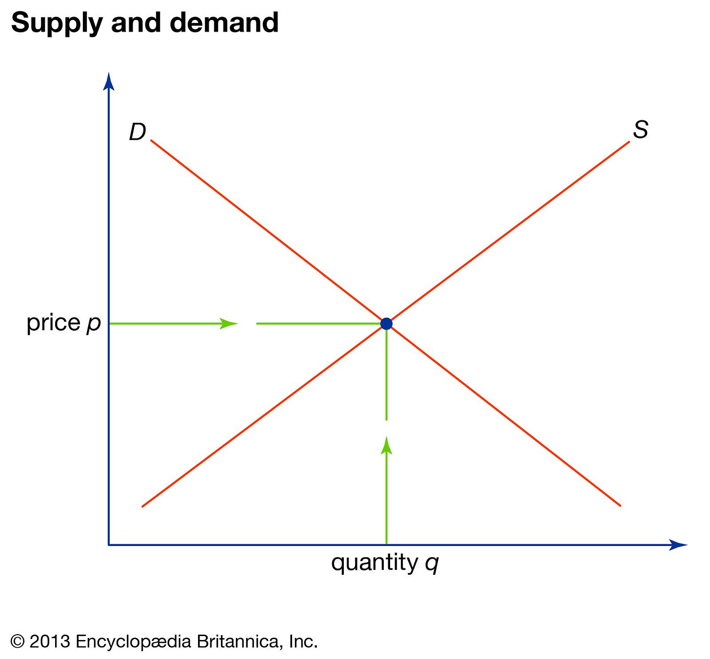 Supply and demand | Definition, Example, & Graph | Britannica