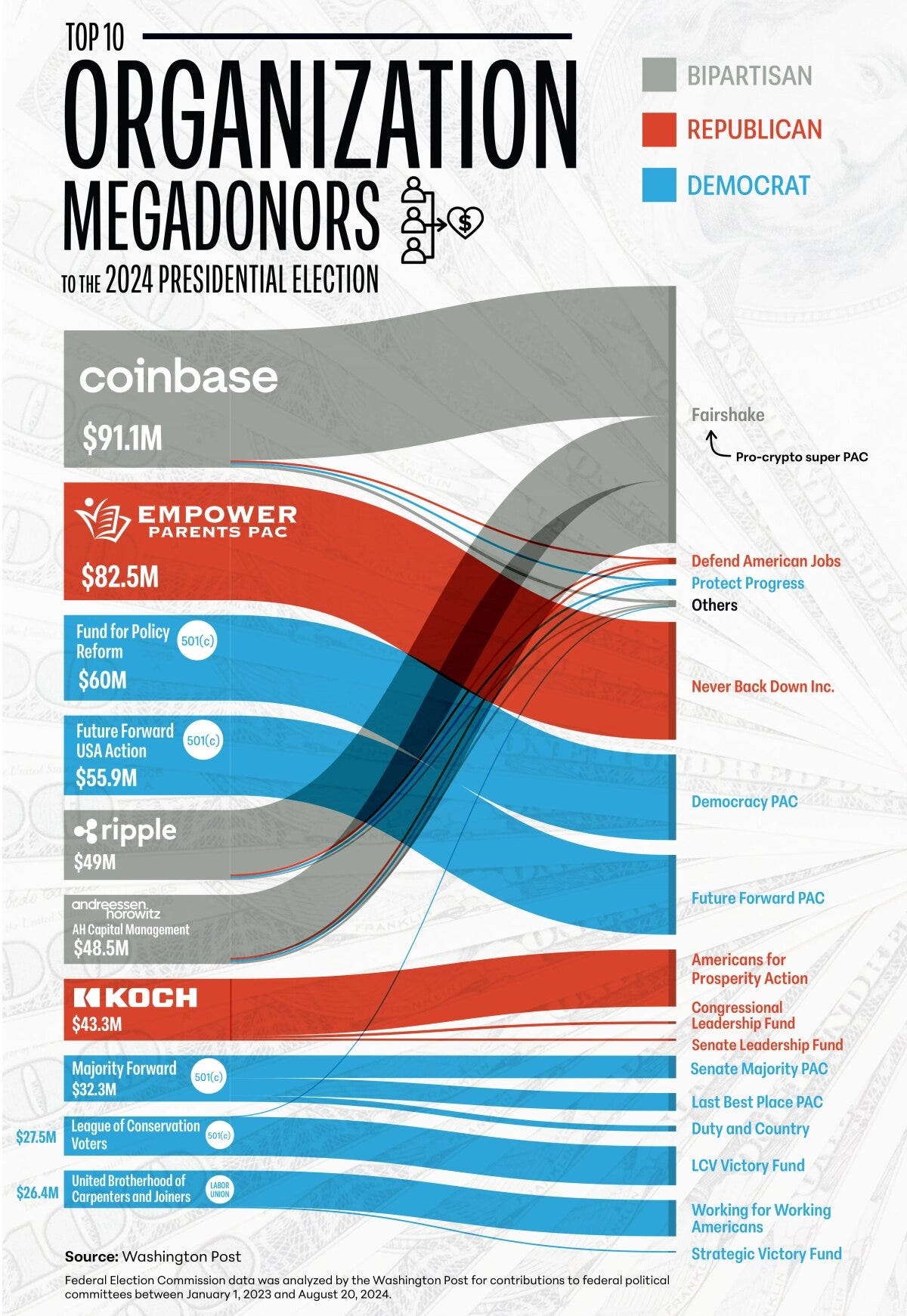 A Sankey diagram of the top ten organization megadonors to the 2024 presidential election.