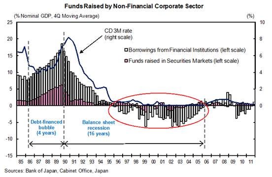 Richard Koo's "balance sheet recession