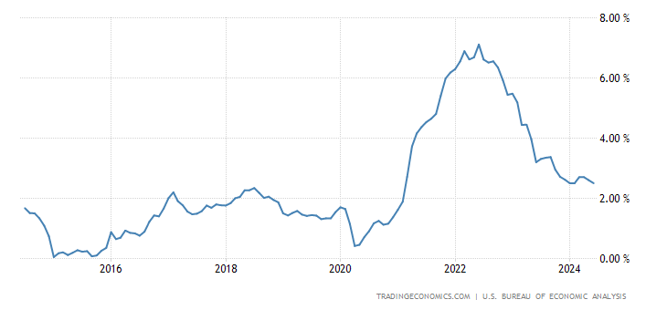 PCE Price Inflation YoY