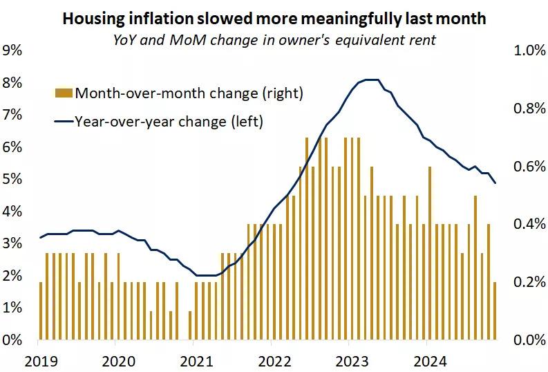  The graph shows U.S. housing inflation which posted its smallest monthly increase since April 2021, helping the annual rate fall below 5%.
