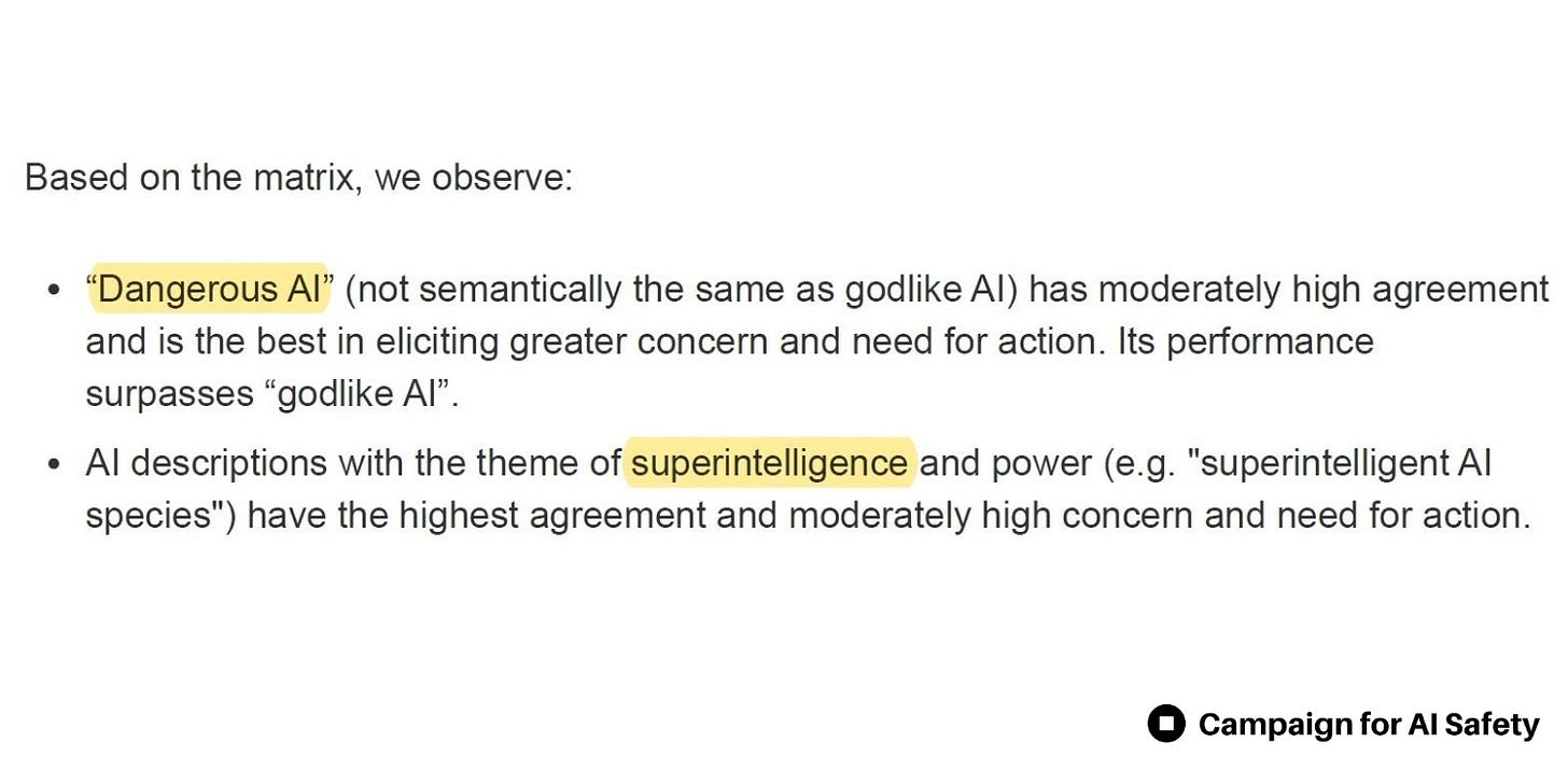 4. Campaign for AI Safety Alternative phrasing of “God-like AI” “Dangerous AI” and “Superintelligence” outperformed other descriptions