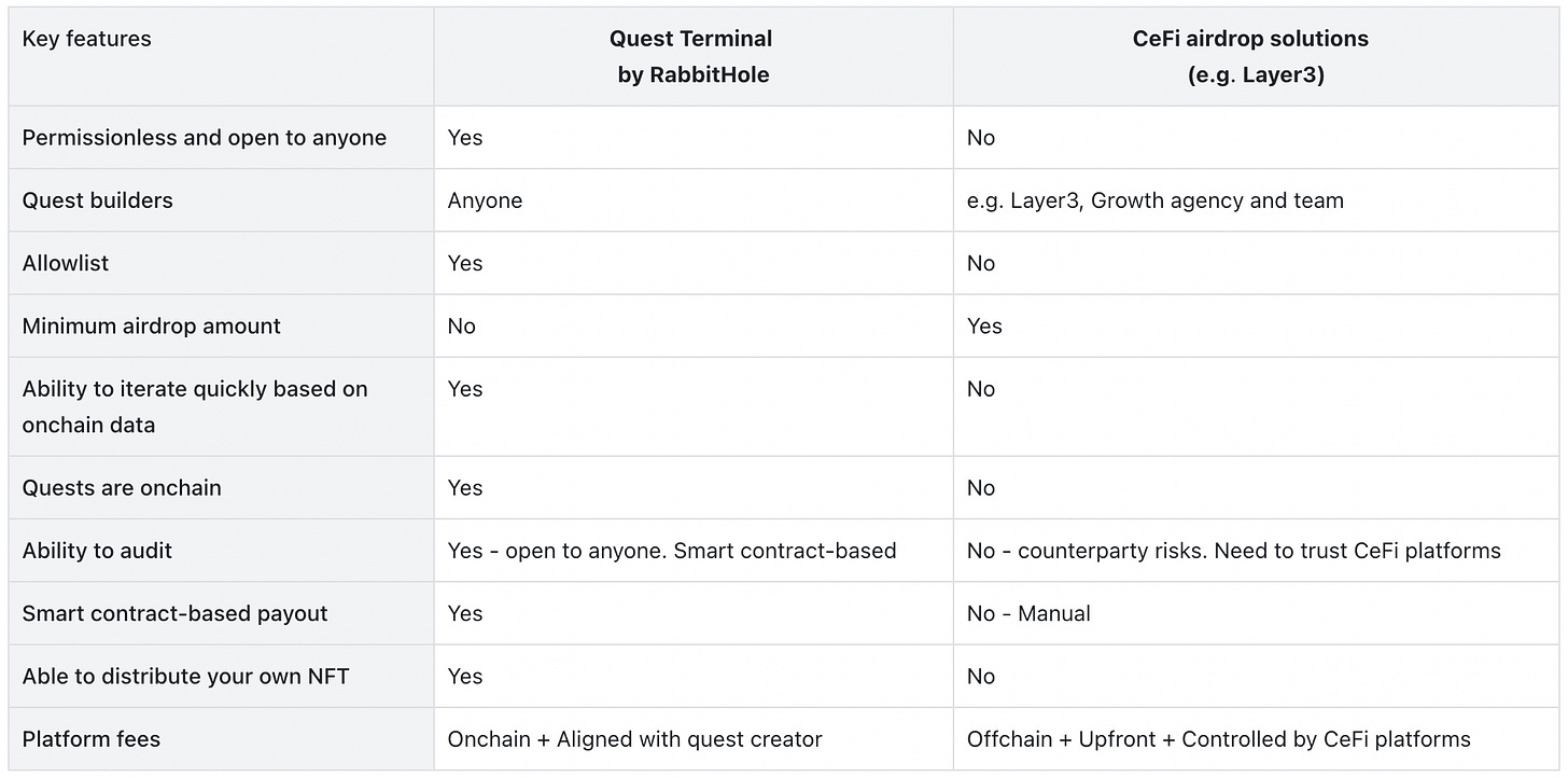 How does Sixdegree use onchain quests by RabbitHole to help protocols distribute their tokens efficiently?