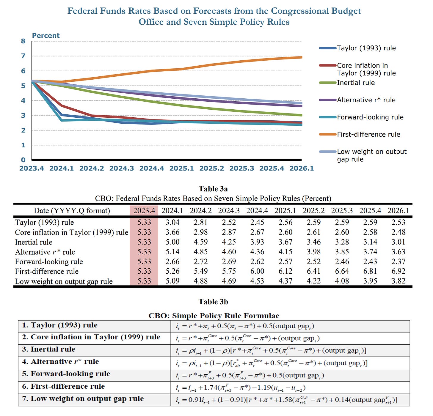 Notes: Dates use YYYY.Q format. Federal funds rates are quarterly averages. Pink denotes data. | Data as of latest report. | https://www.clevelandfed.org/-/media/files/webcharts/policyrules/policy_rules_quarterly_report.pdf |