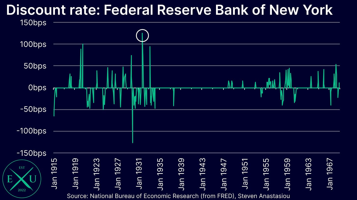 The New York Fed increased its discount rate by 126bps in October 1931 - this remains the second largest ever monthly increase.