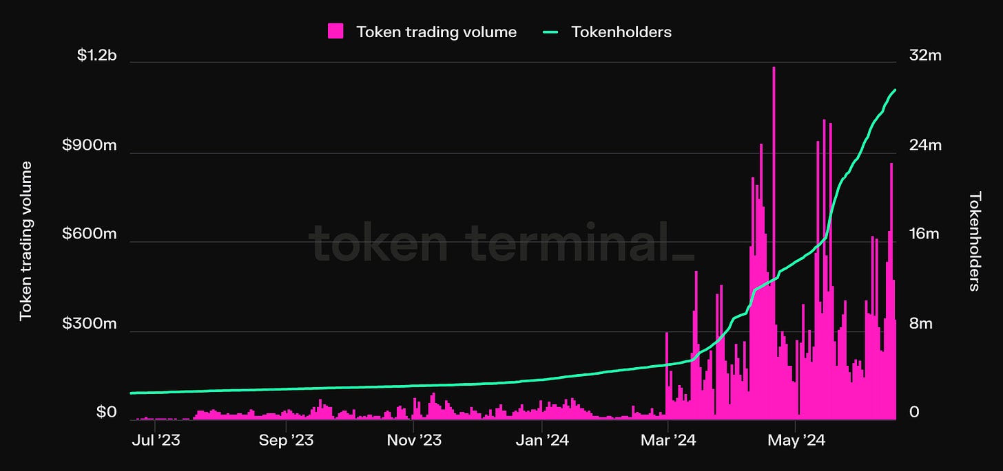 Source: Token Terminal