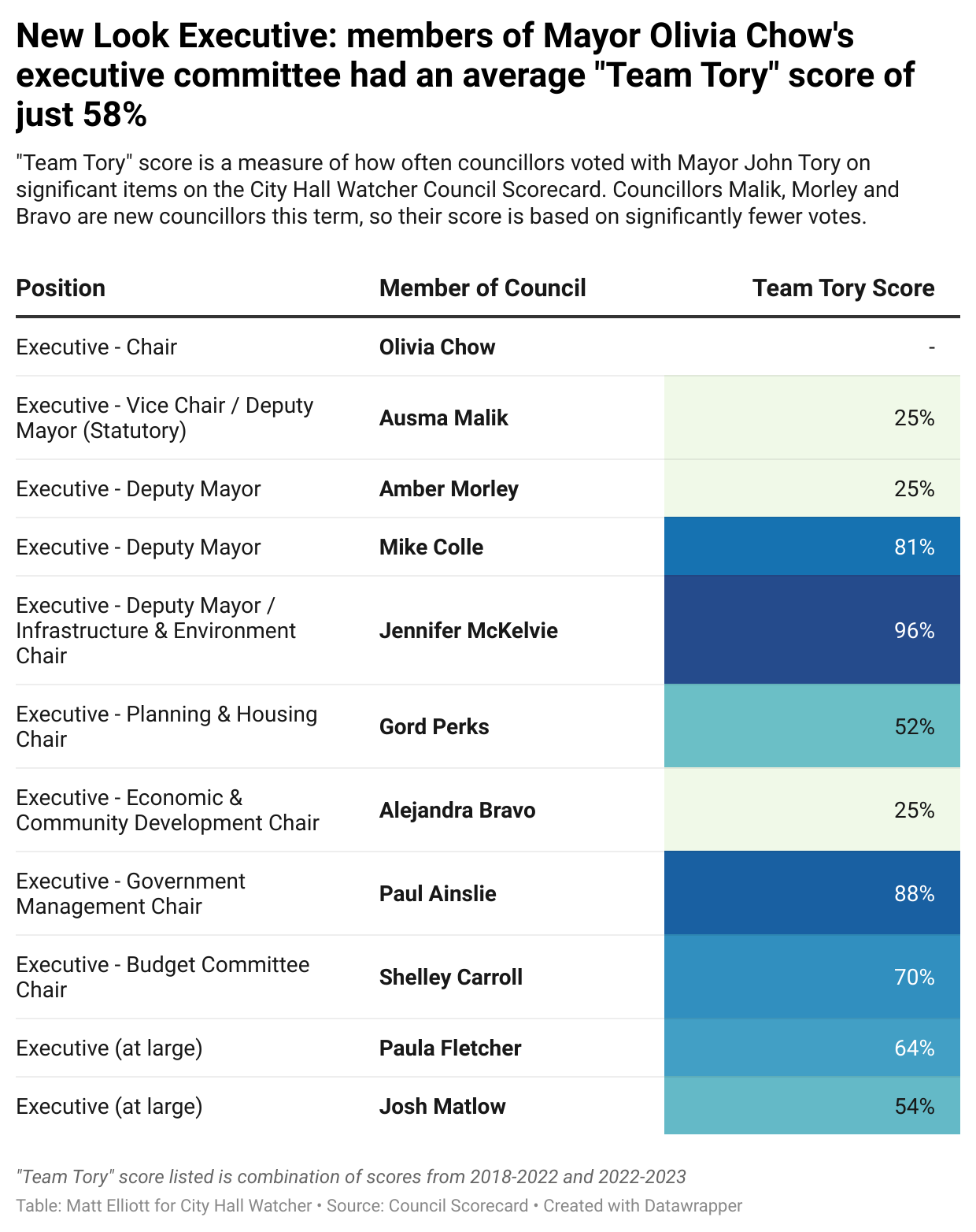 A data table, text version linked in caption, showing Team Tory Score of all members of Chow's new Executive Committee