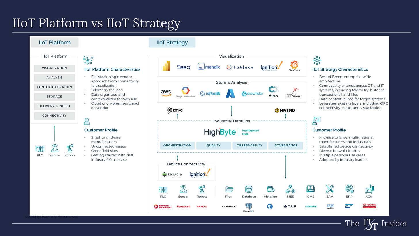 IIoT Platform vs IIoT Strategy (Source: HighByte)