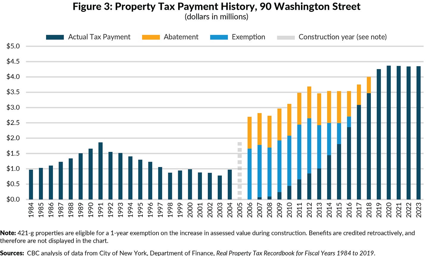 Figure 3. Property Tax Payment History, 90 Washington Street, dollars in millions