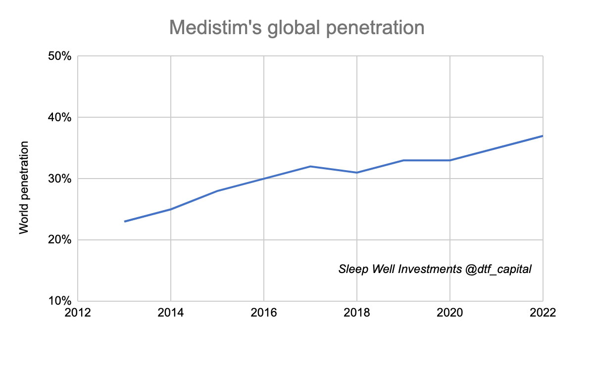 Medistim's global penetration, Sleep Well Investments