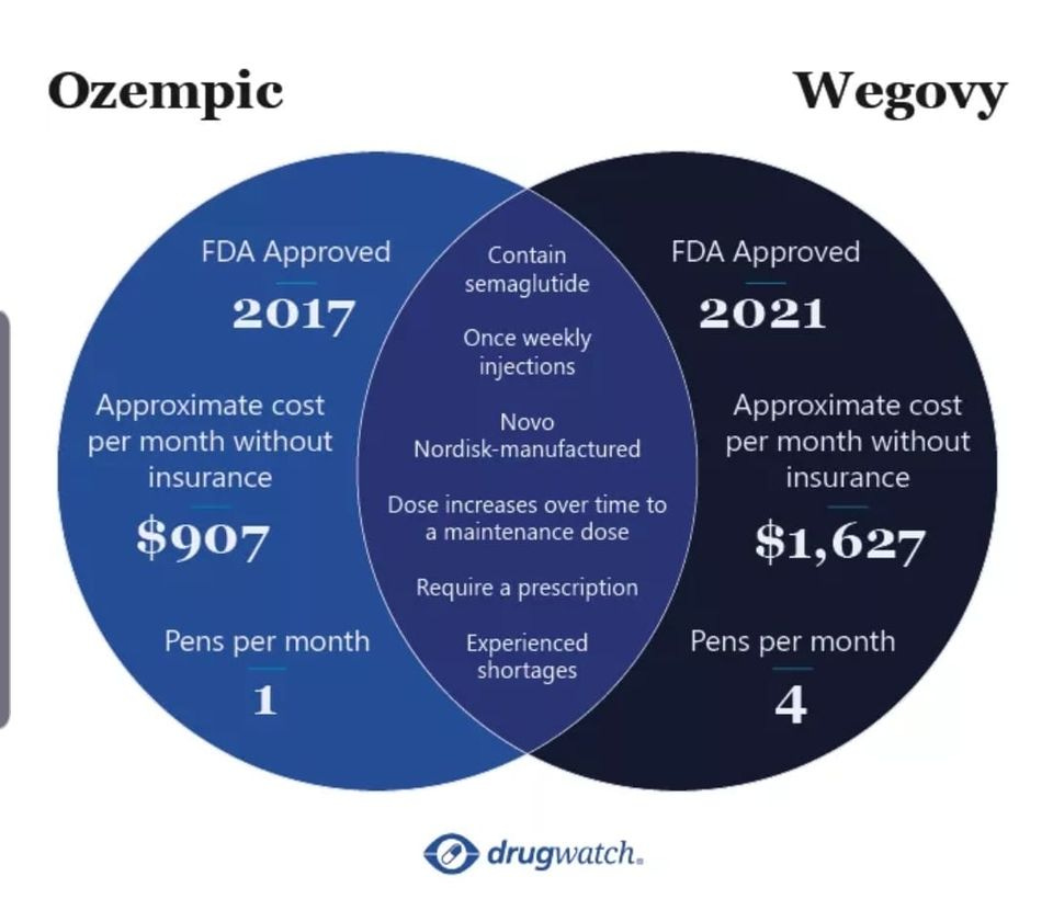 May be a graphic of text that says 'Ozempic FDA Approved Wegovy Contain semaglutide 2017 FDA Approved Once weekly injections 2021 Approximate cost per month without insurance $907 Novo Nordisk-manufactured Approximate cost per month without insurance Dose increases over time to a maintenance dose Require Pens per month prescription $1,627 1 Experienced shortages Pens per month drugwatch.'