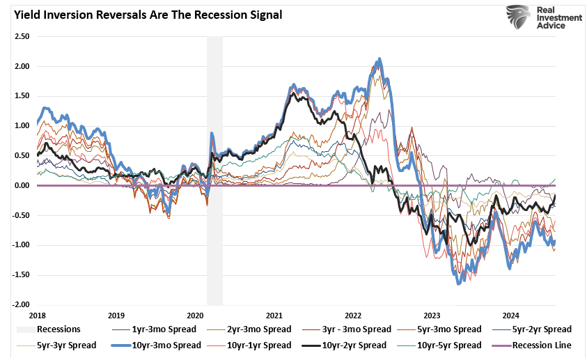 Yield spreads and recessions