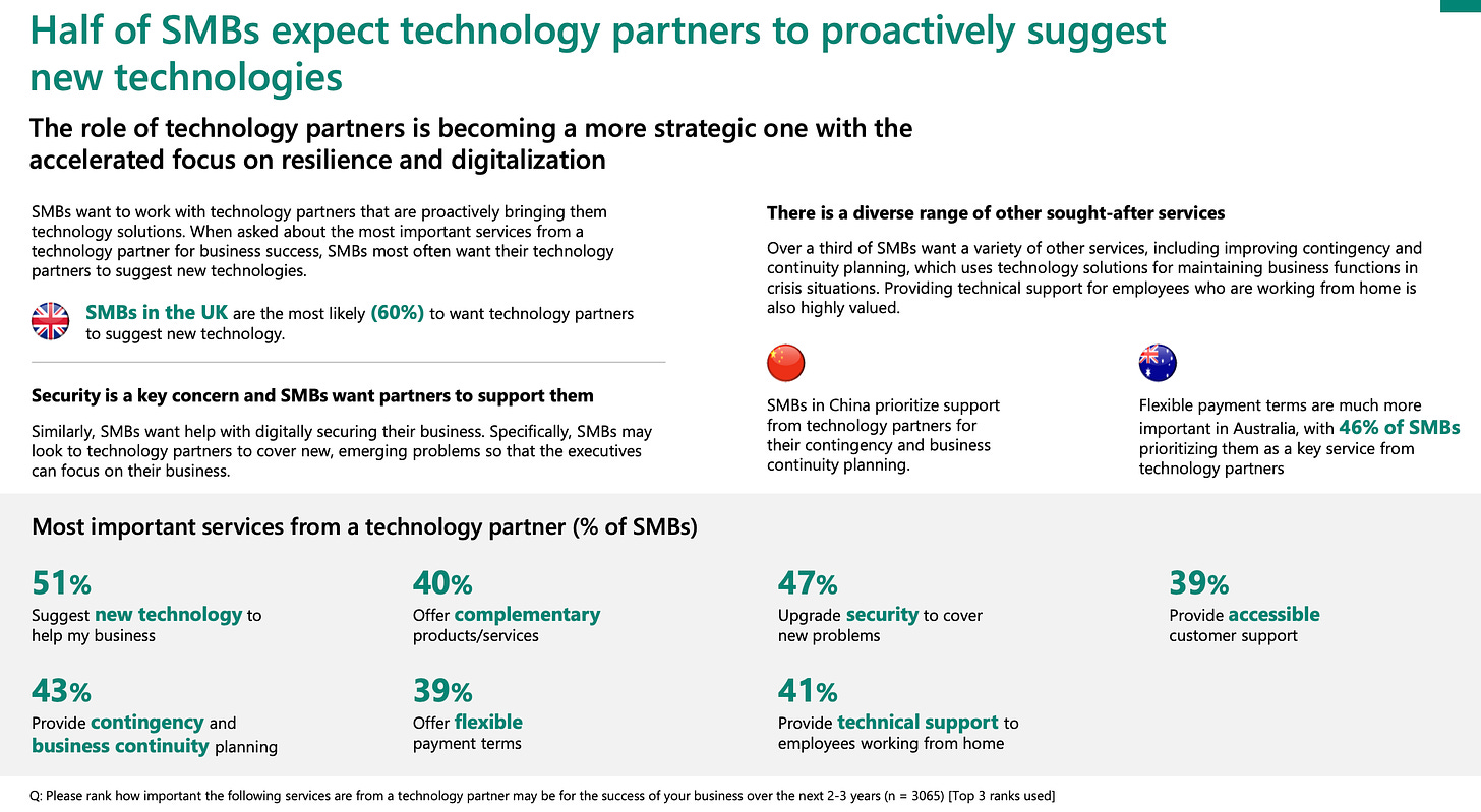 SMB Microsoft study is a gold mine for Cyber Builders!