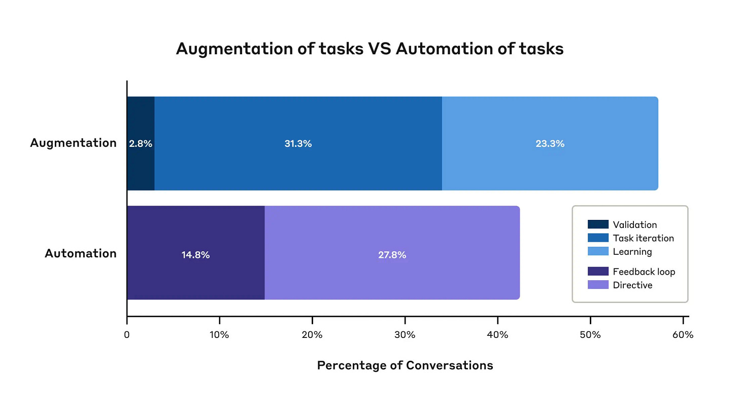 AI Replacing Humans Was Sci-Fi. Now It Can Do 43% of Modern Jobs, Anthropic Finds