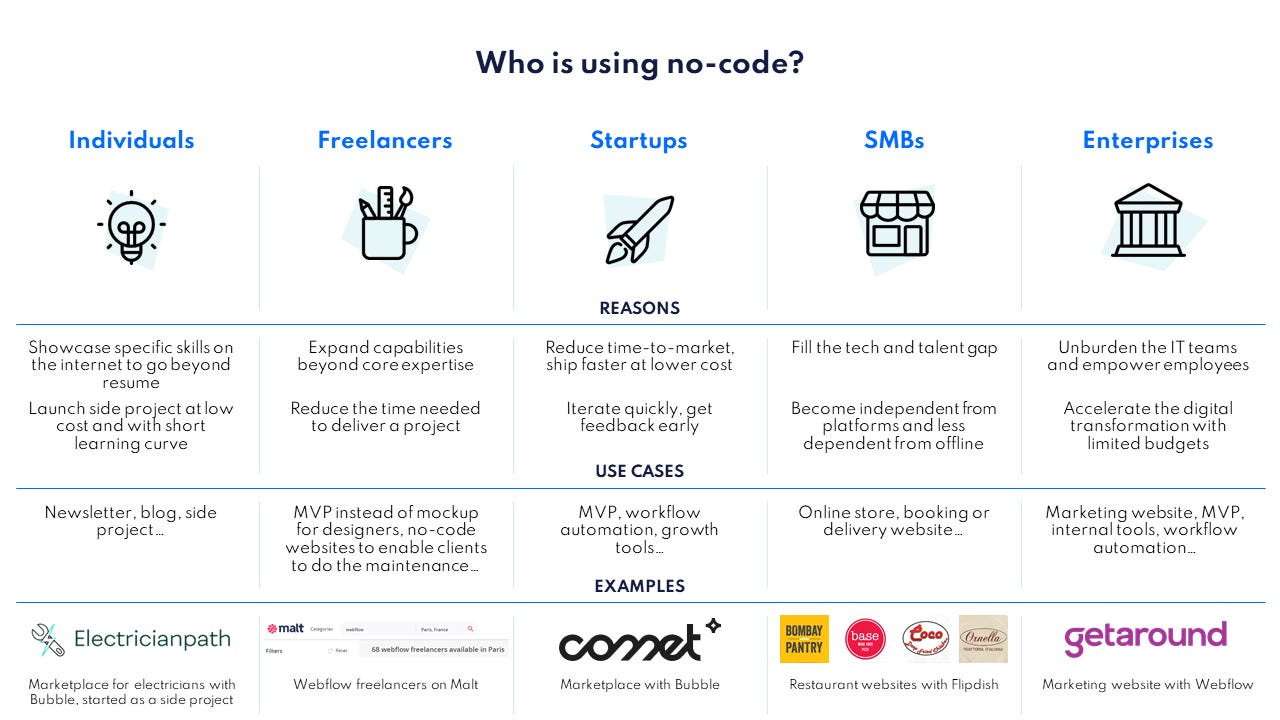🤖 No-Code - Unleashing Creativity on the Internet