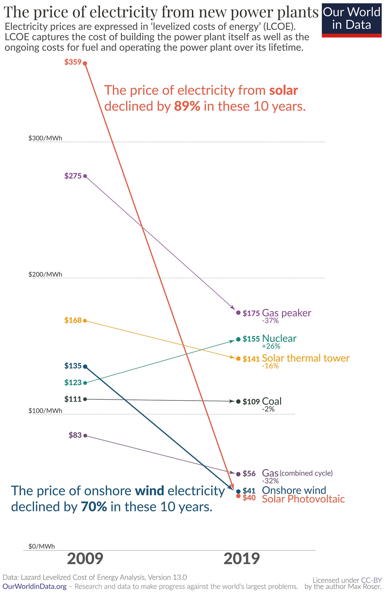 Nuclear vs. Solar by Noah Smith Noahpinion
