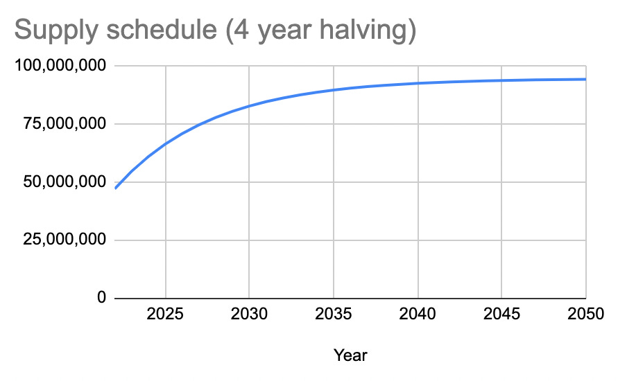 Tokenomics 101 Balancer Tokenomics DAO