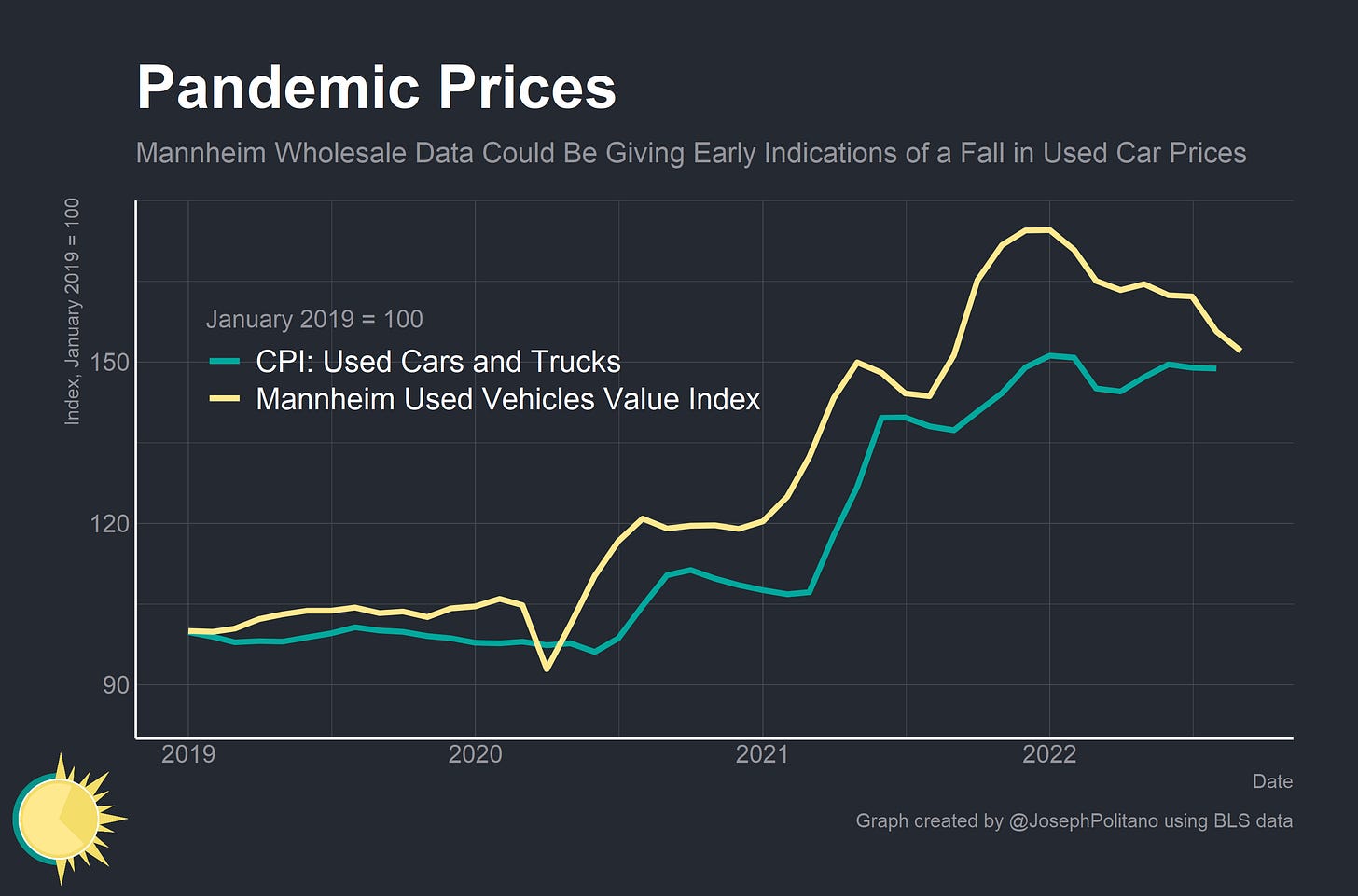 Understanding America's Car Shortage by Joseph Politano