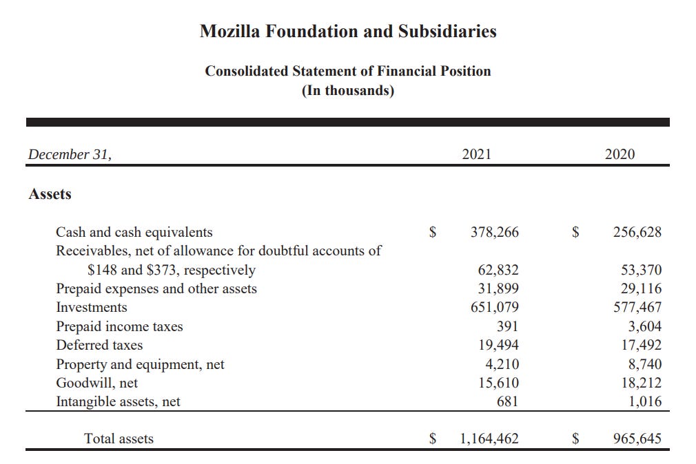 Shared post - Firefox Money: Investigating the bizarre finances of Mozilla