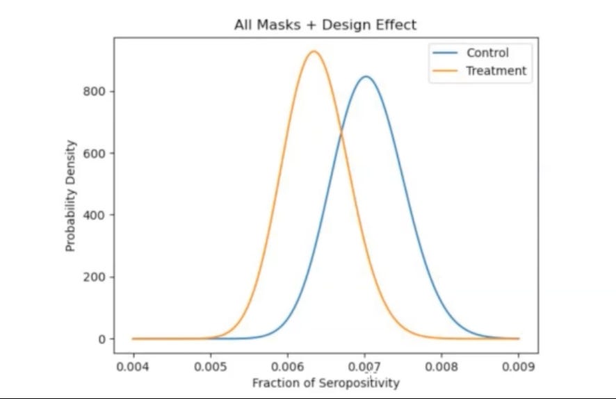 Mask Graph Claim: Masks work to prevent spread of Covid