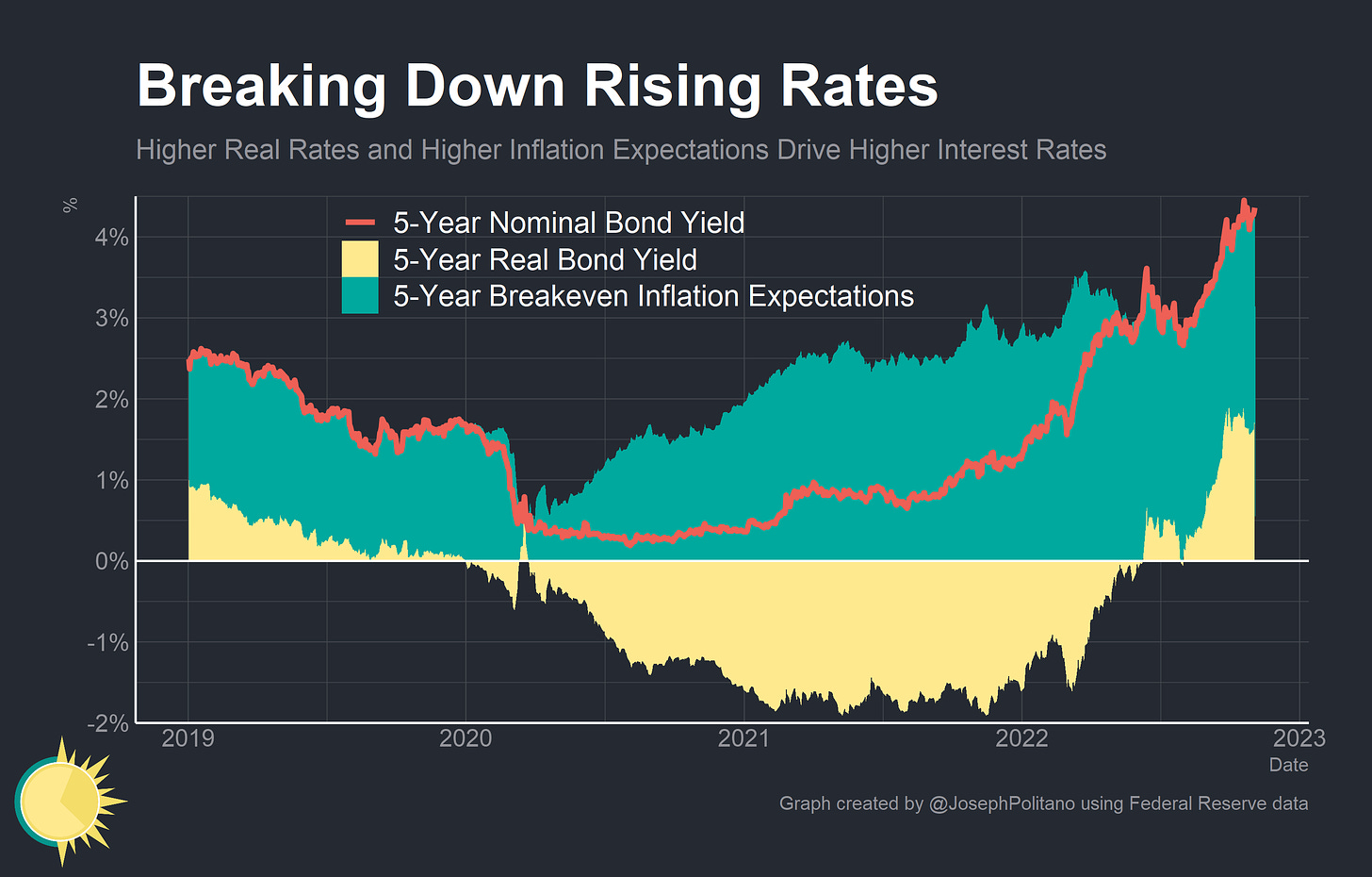 How High Will Interest Rates Go? by Joseph Politano