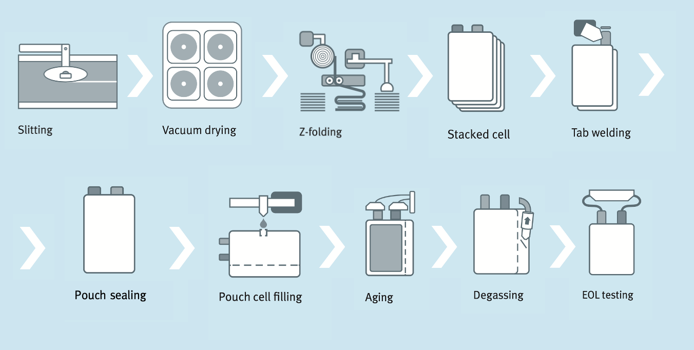 BotB 5: Pouch cells - Intercalation Station