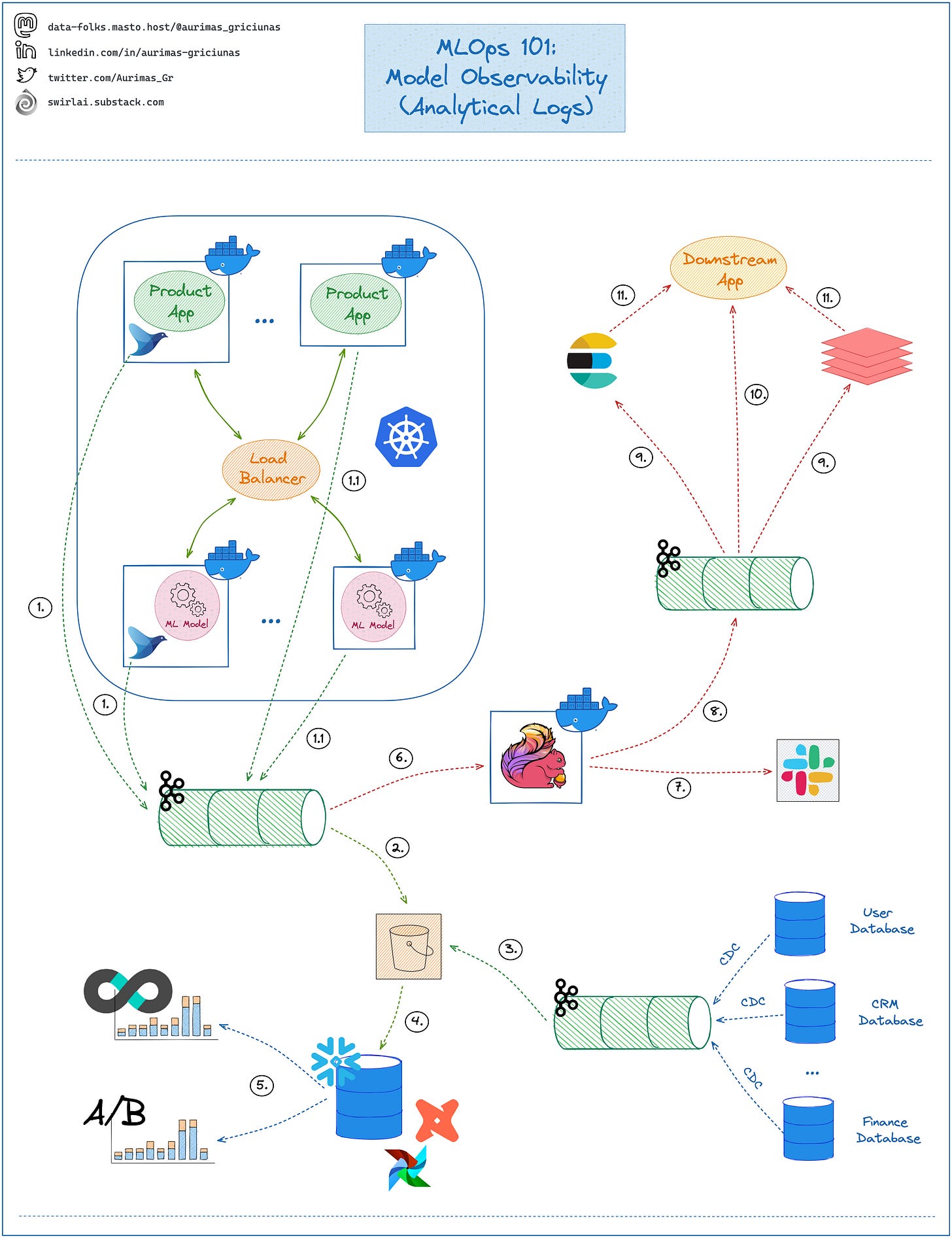 SAI #07: Stream Processing Model Deployment - The MLOps Way, Spark ...