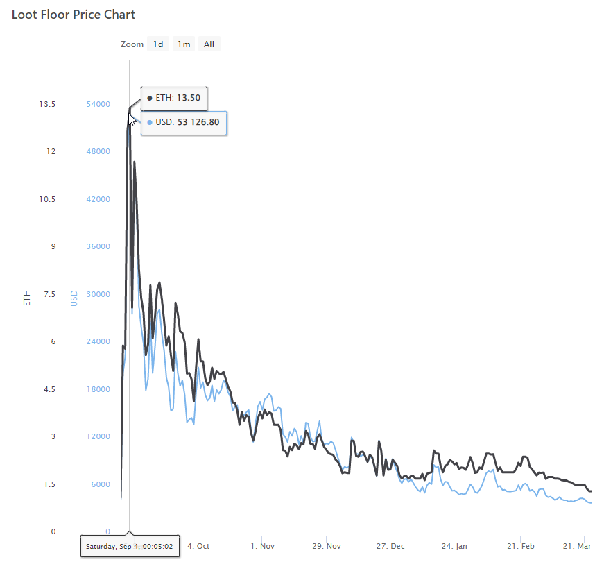 Long Take The Yuga Labs triple threat 3B NFT floor, 4B valuation