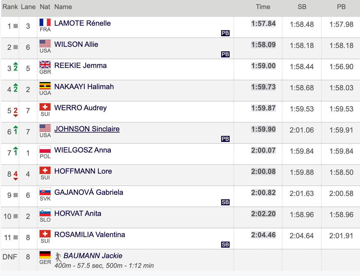 Lausanne 100m Diamond League 2024 Results Table Norah Theresa