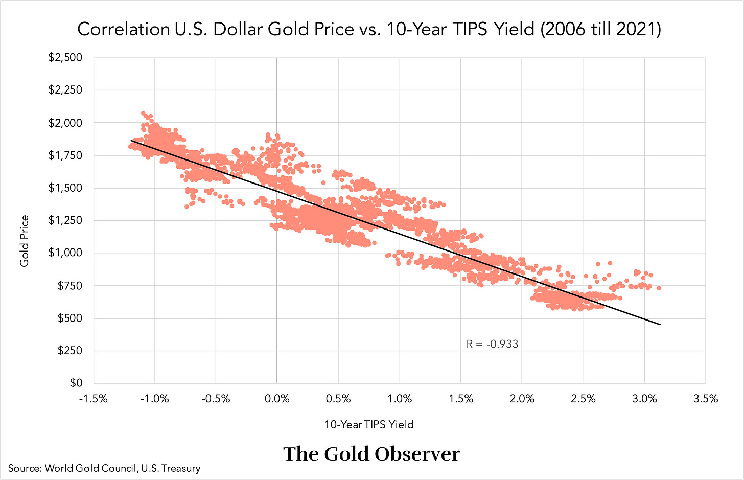 What Drives the Price of Gold? Part 2 - by Jan Nieuwenhuijs