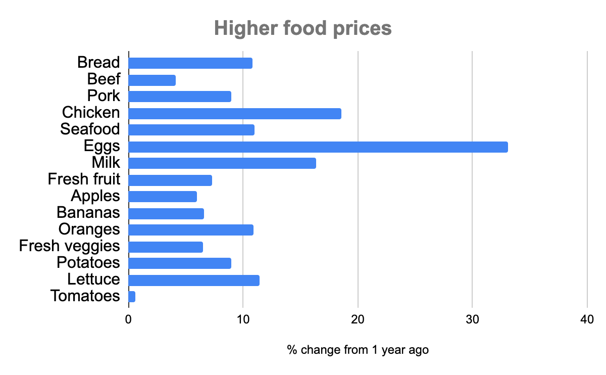 Why prices are growing at the farmers market