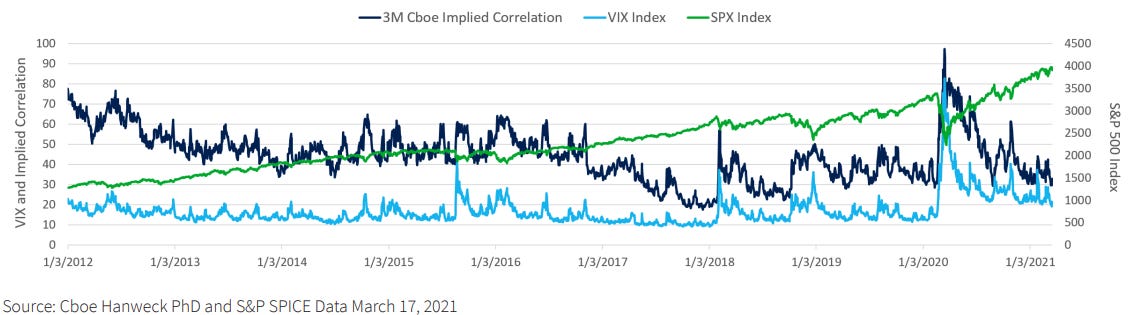 Arbitraging The Implied Correlation Index - by Quant Galore