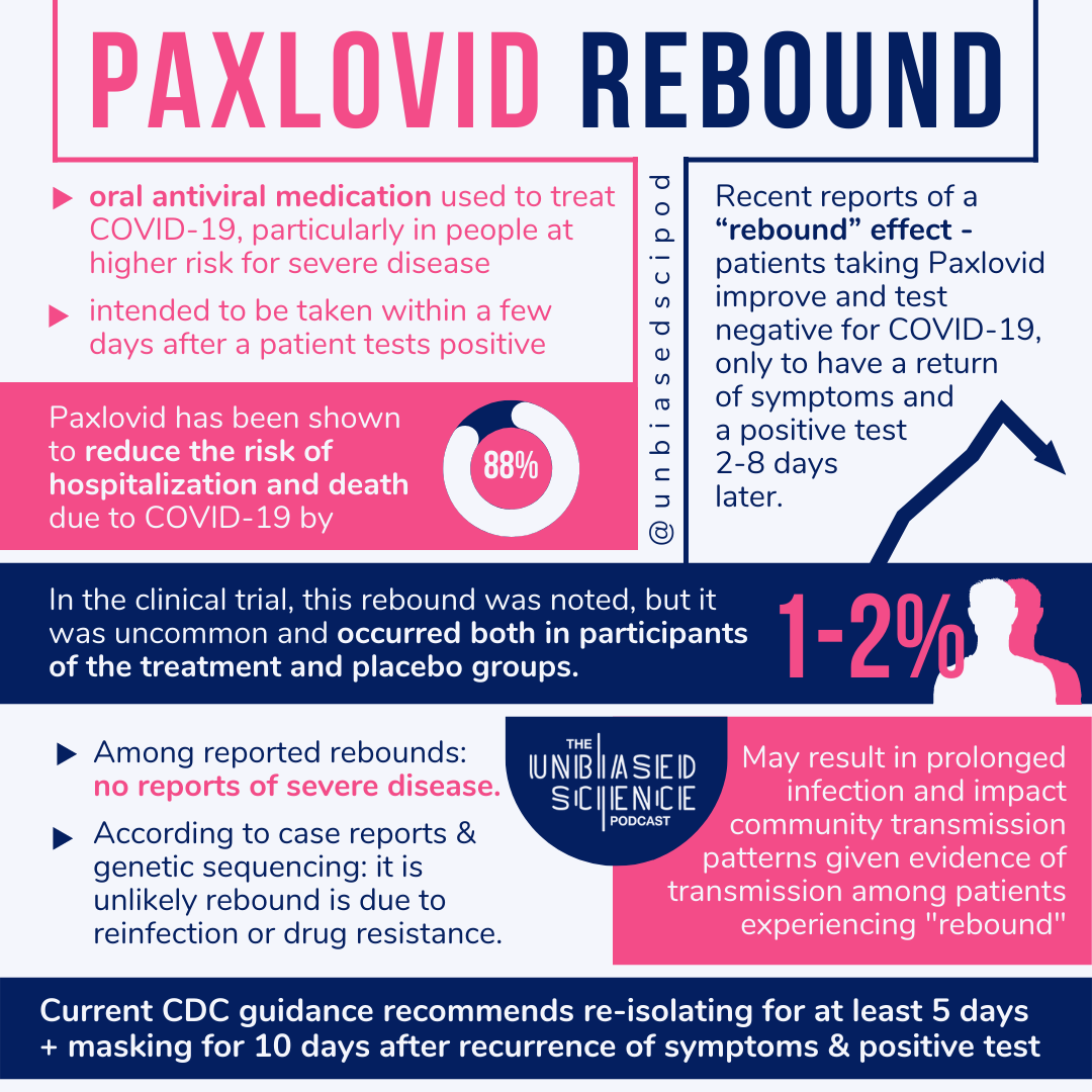 Rebound after taking Paxlovid for COVID19