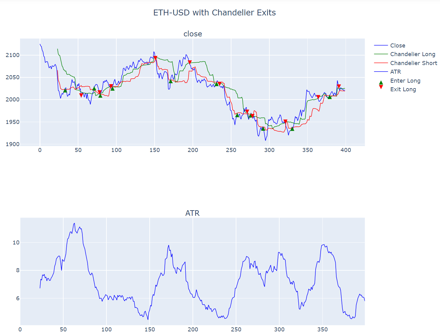 How to optimize the Chandelier Exit Strategy for Crypto (Python)
