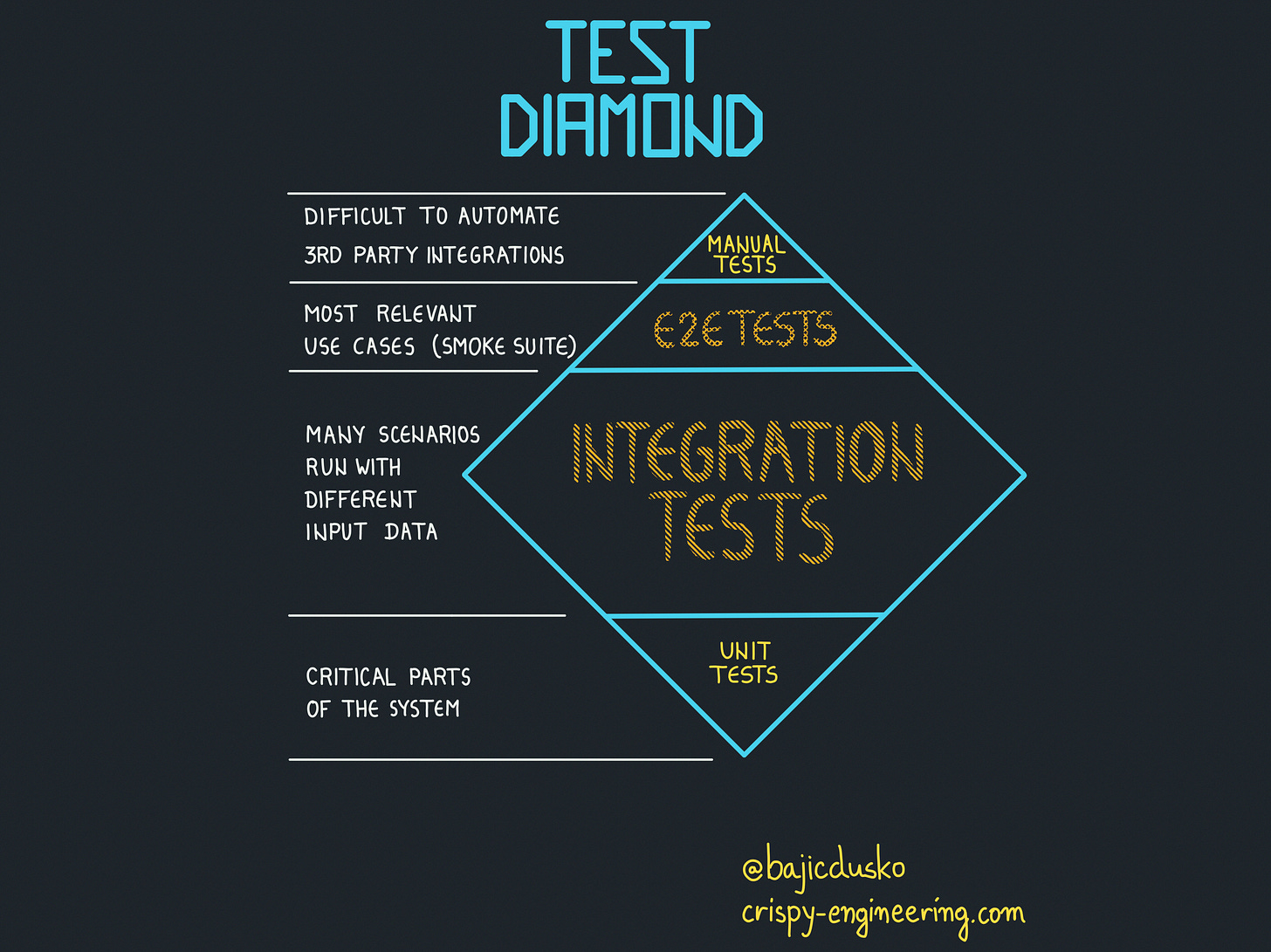 Why test diamond model makes sense? by Dusko Bajic