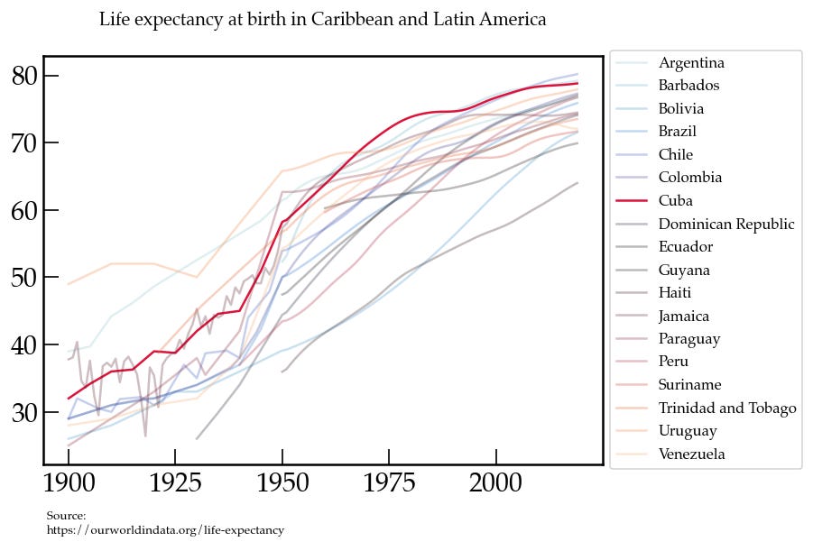 Convergence of Life Expectancy in Latin America