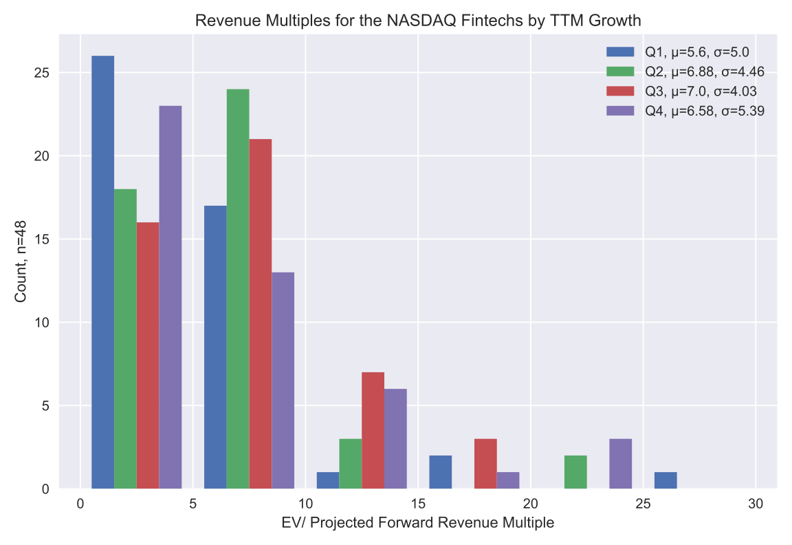 Making Sense of Fintech Multiples - by Frazer Anderson