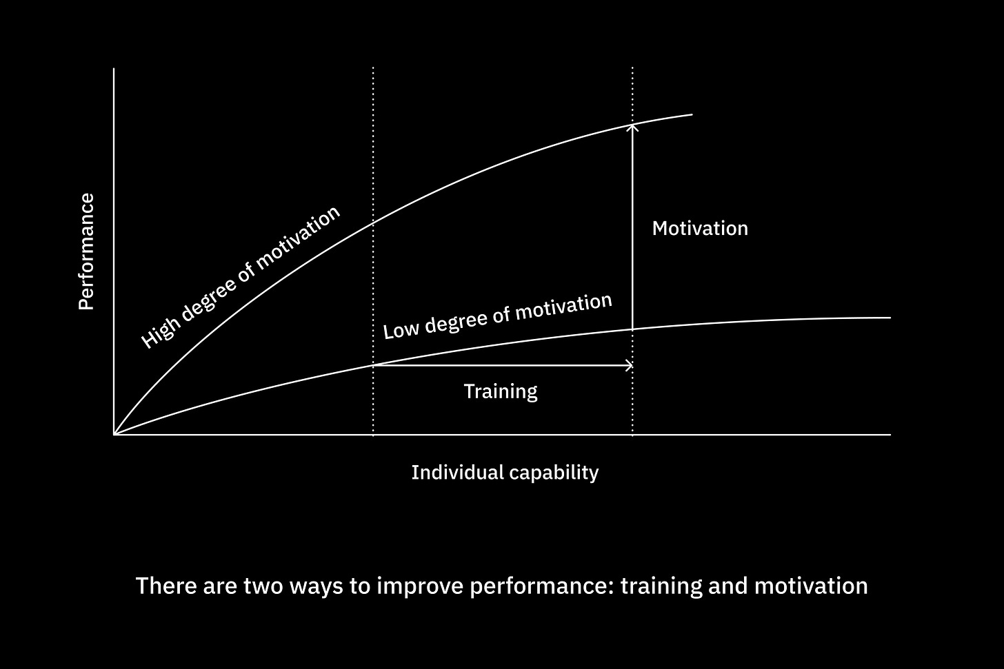 Grove Performance Model High Output Management by Andy Grove - Abi Tyas Tunggal