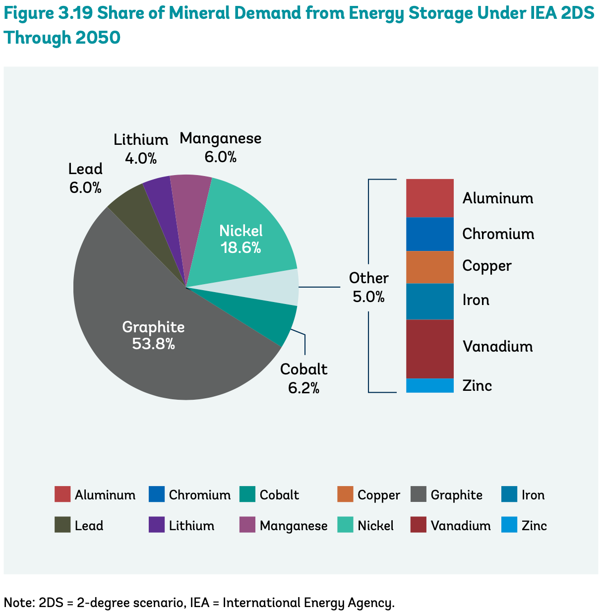 The minerals used by cleanenergy technologies