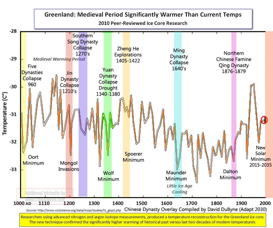 Grand Solar Minimum Preparedness