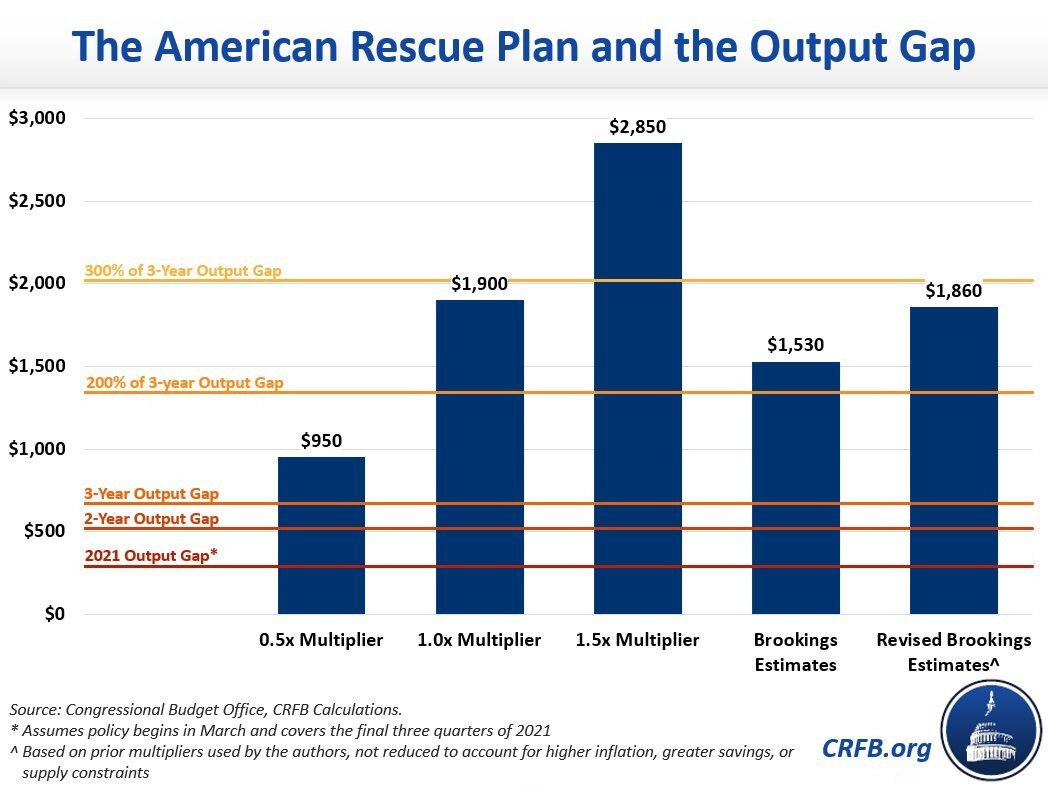 The American Rescue Plan was too big by Milan Singh