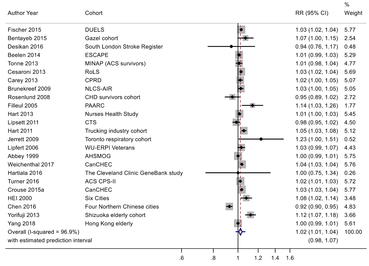 My best estimate is that gas stoves decrease life expectancy by 53 days