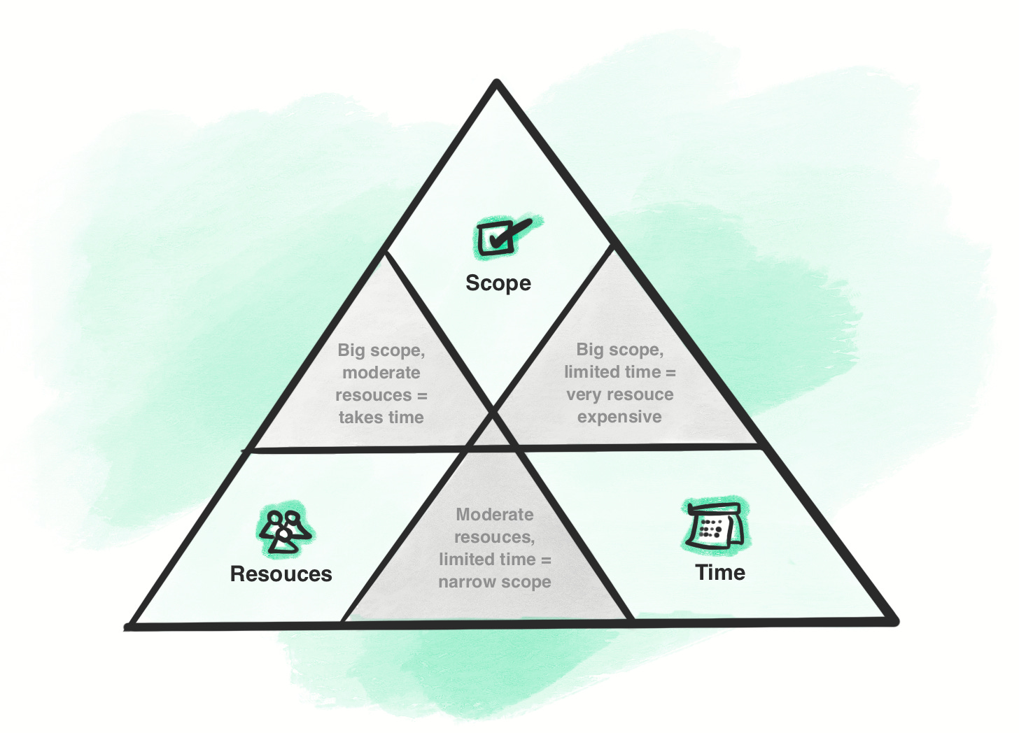 The Messy Product Management Triangle Scope, Resources, and Time
