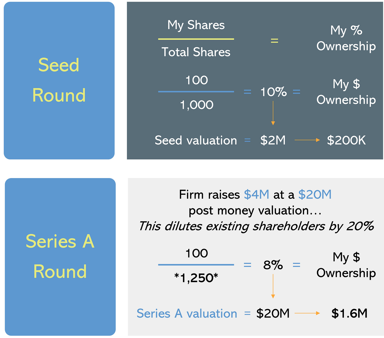How does dilution work? by CJ Gustafson Mostly metrics