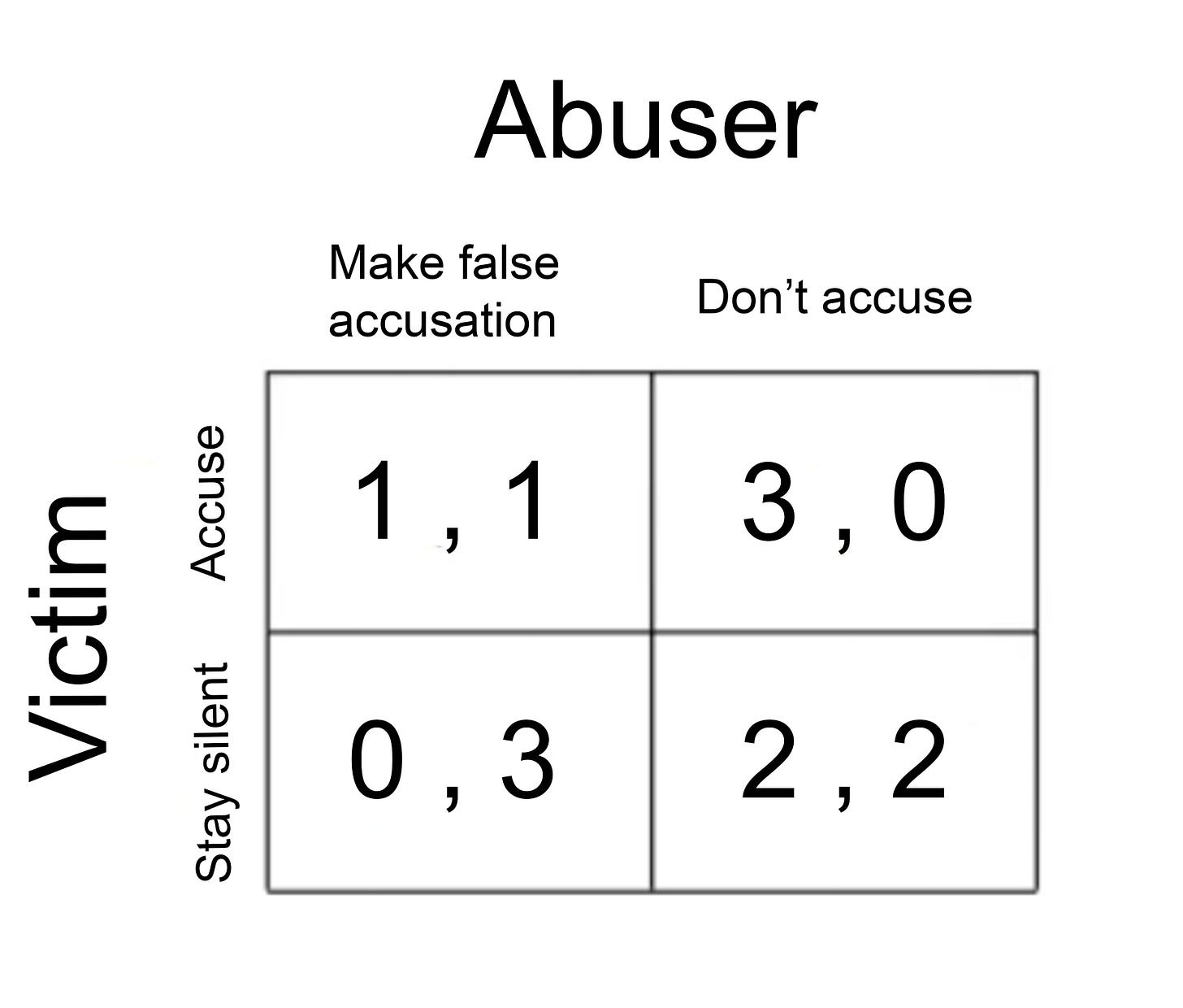 Game Theory and Partner Abuse — LessWrong