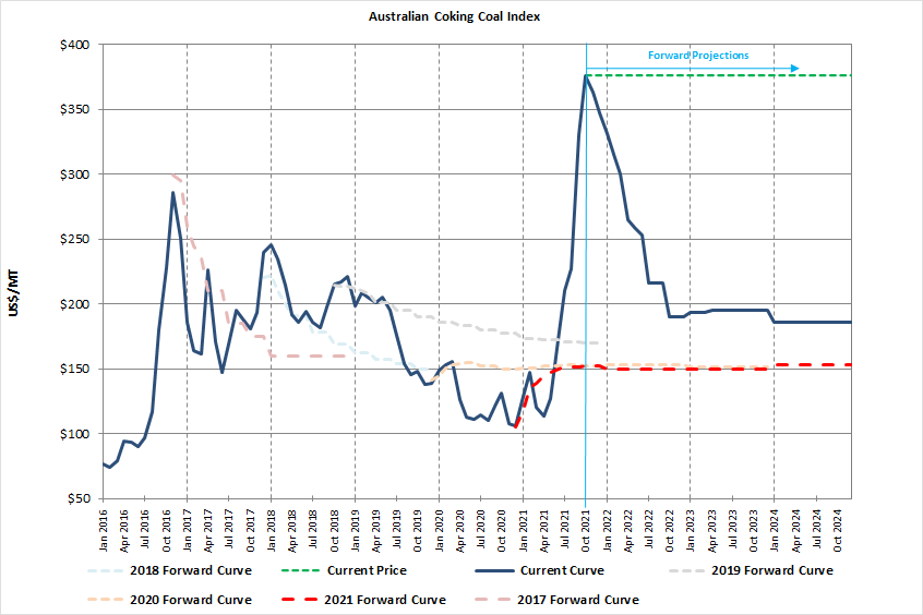 Metallurgical Coal Prices The Coal Trader